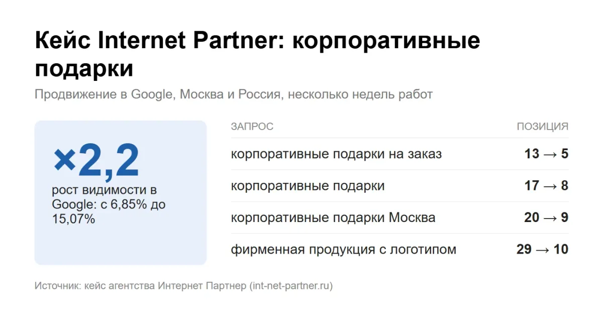 инфографика: кейс Internet Partner, корпоративные подарки — видимость в Google в 2,2 раза, запросы в топ-10